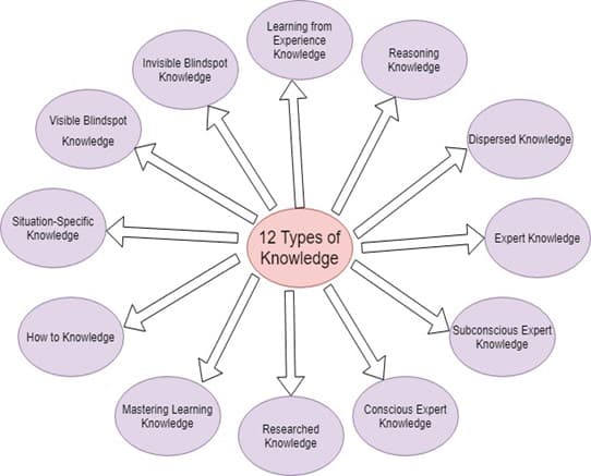 12 Types Of Knowledge You Need To Create Your Course Bank Your Knowledge