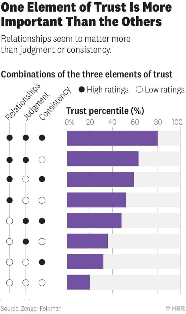 graph showing the 3 elements of trust, which is directly related to expert power